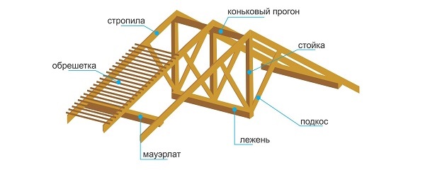 Конструкция крыши деревянного дома и ее особенности